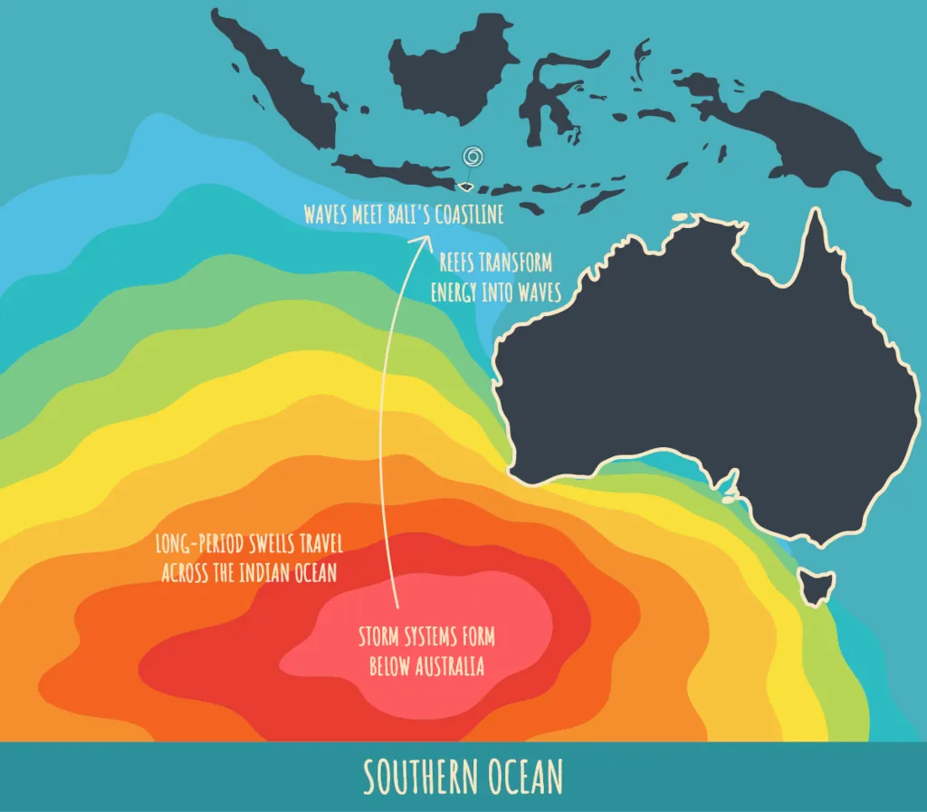 Swell from Australia to Bali