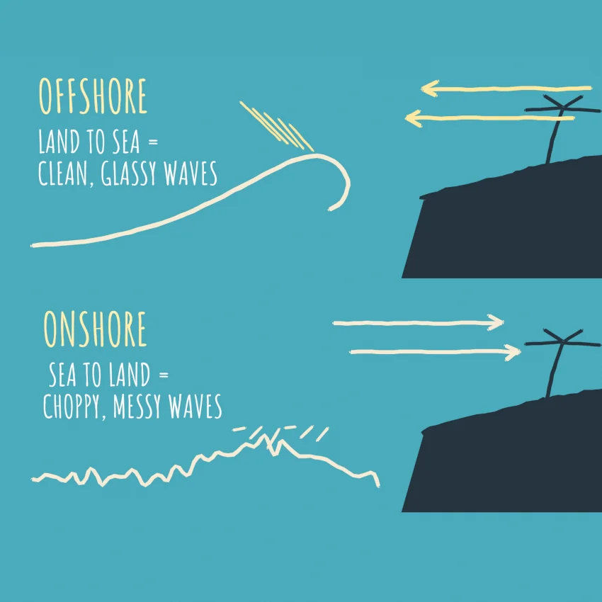 A diagram showing offshore vs onshore winds
