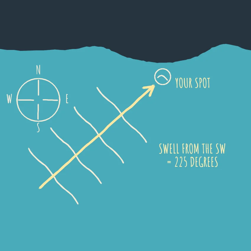 a diagram showing swell angle
