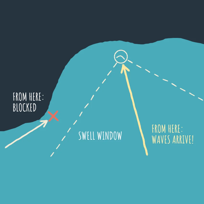 a diagram showing swell angle
