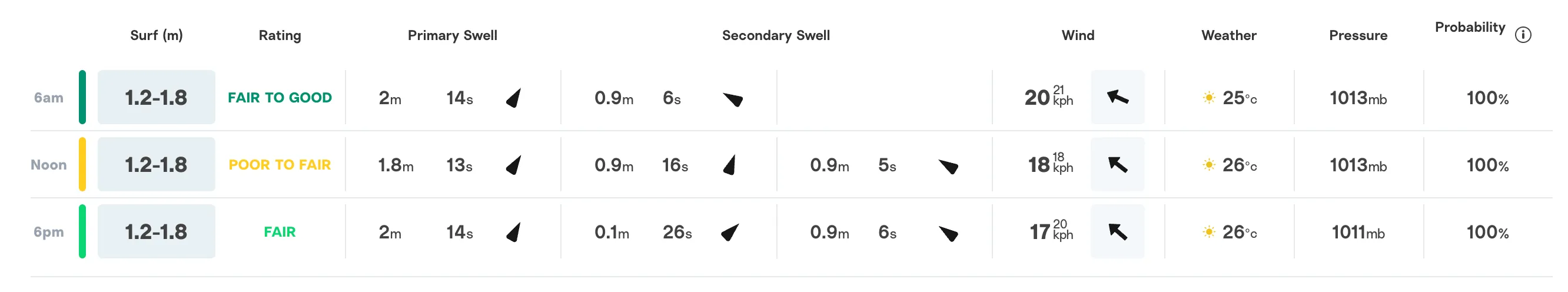 How to Read a Surf Forecast About Swell, Wind and Tides